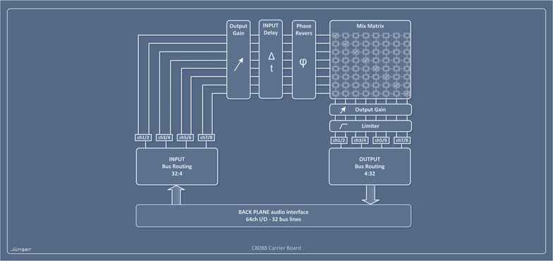 C8088 Processing Block Diagram