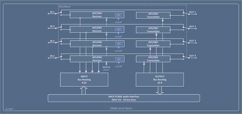 C8188 AES/EBU (D-SUB25) Processing Block Diagram