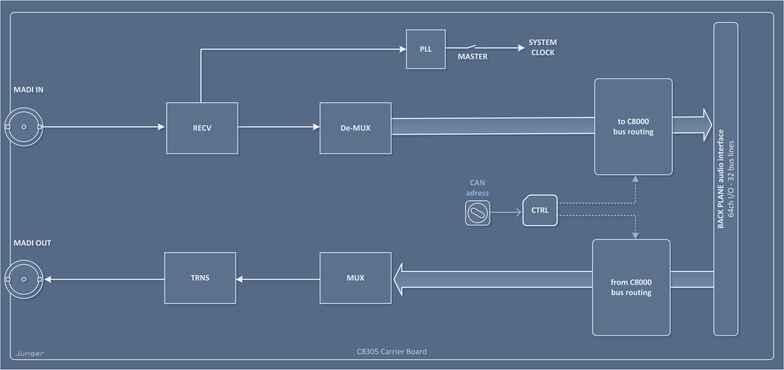 C8305 – MADI I/O (BNC) Processing Block Diagram