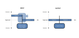 Transition between Prog. A & Prog. B with Integrated Levelling