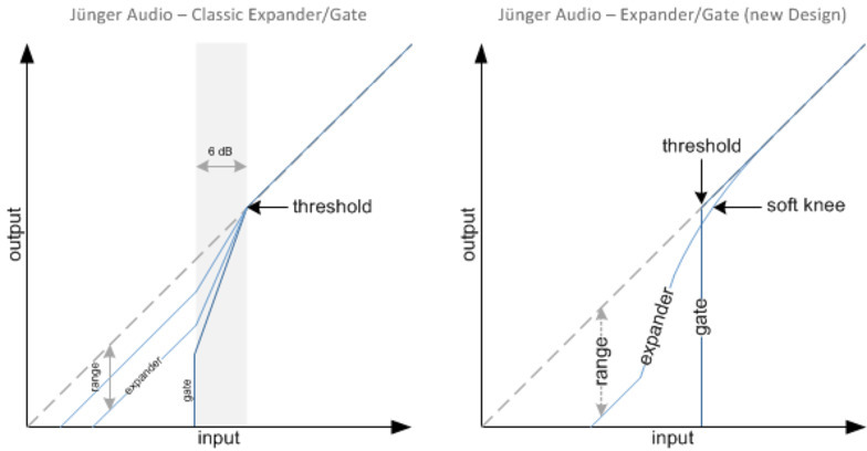 Jünger’s Expander/Gate (classic and new design)