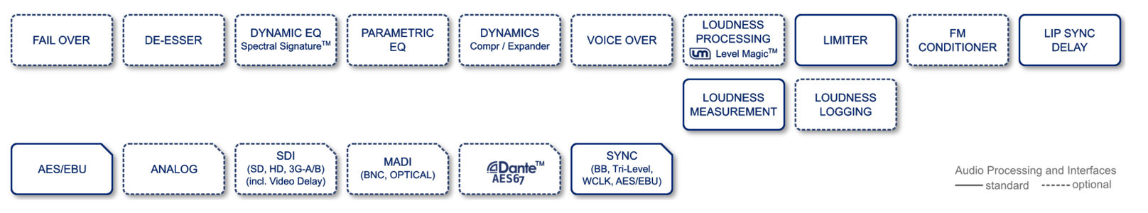 DAP*4 FLX Feature Set