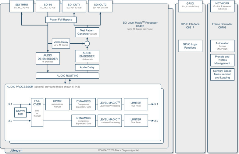 COMPACT 256 - Processing Block Diagram