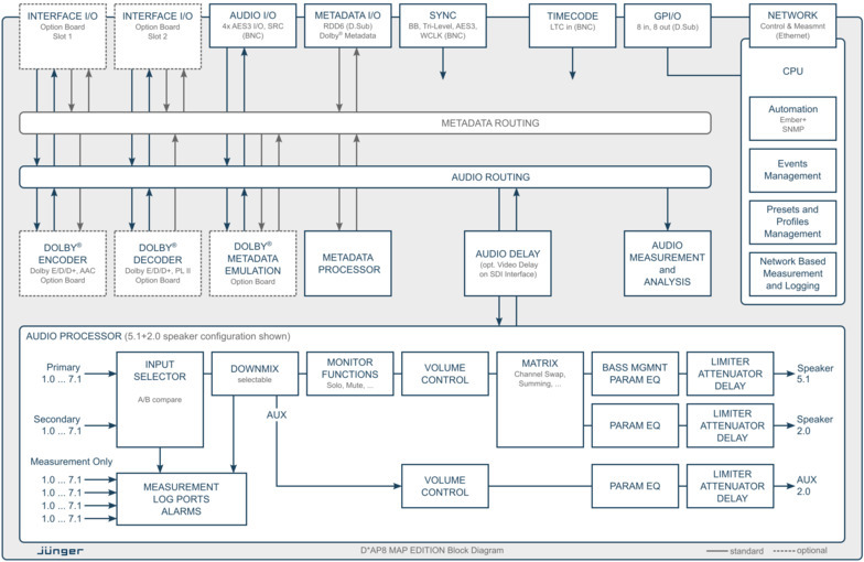 D*AP8 MAP EDITION Processing Block Diagram