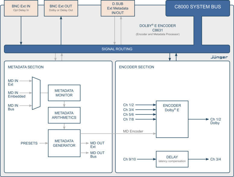 Dolby® E Encoder, Metadata Generator Processing Block Diagram