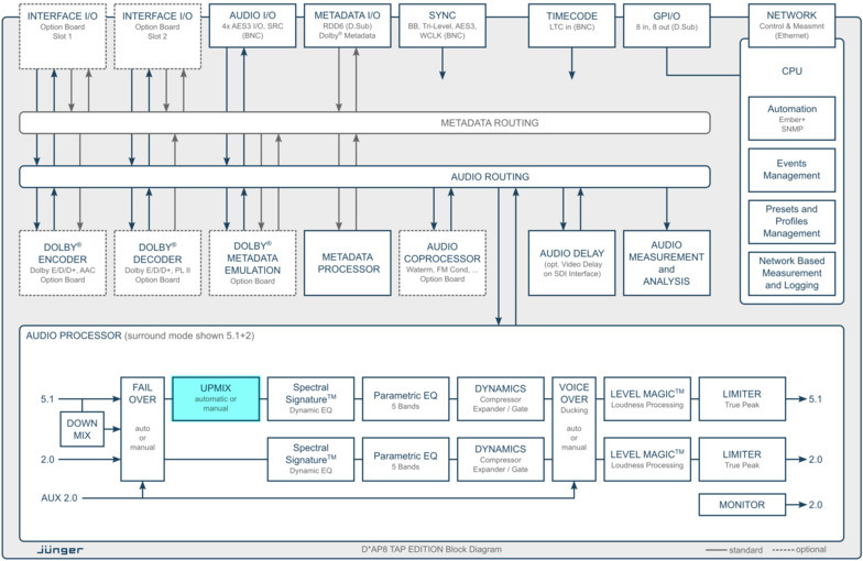 UPMIX in D*AP8 TAP Edition (Processing Block Diagram)