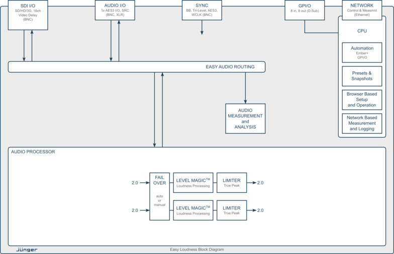 Easy Loudness Processing Block Diagram